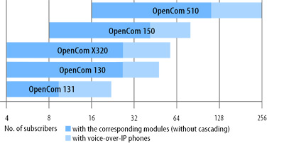 OpenCom 100 overview